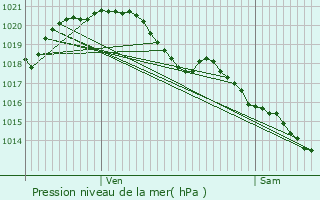 Graphe de la pression atmosphrique prvue pour Longu-Jumelles