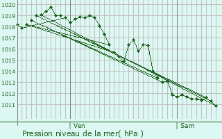 Graphe de la pression atmosphrique prvue pour Soustons