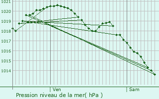 Graphe de la pression atmosphrique prvue pour Monthyon