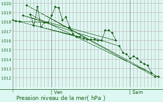 Graphe de la pression atmosphrique prvue pour Robion