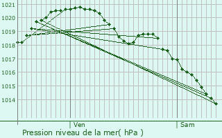 Graphe de la pression atmosphrique prvue pour Clamart