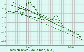Graphe de la pression atmosphrique prvue pour Puymras