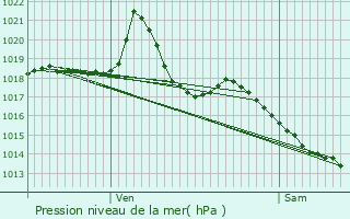 Graphe de la pression atmosphrique prvue pour Musiges