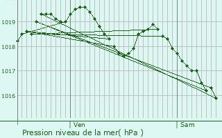 Graphe de la pression atmosphrique prvue pour Thorign-Fouillard