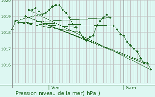 Graphe de la pression atmosphrique prvue pour Mordelles