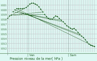 Graphe de la pression atmosphrique prvue pour Linas