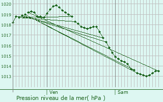 Graphe de la pression atmosphrique prvue pour Lovendegem