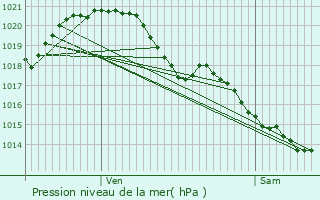 Graphe de la pression atmosphrique prvue pour Saint-Fulgent