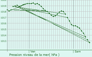 Graphe de la pression atmosphrique prvue pour Beersel