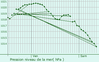 Graphe de la pression atmosphrique prvue pour Aulnay-sous-Bois