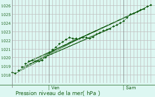 Graphe de la pression atmosphrique prvue pour Plougasnou