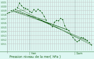 Graphe de la pression atmosphrique prvue pour Lasse