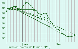 Graphe de la pression atmosphrique prvue pour Ingelmunster