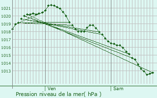 Graphe de la pression atmosphrique prvue pour Bondy