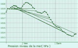 Graphe de la pression atmosphrique prvue pour Lomme