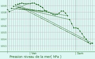 Graphe de la pression atmosphrique prvue pour Hem