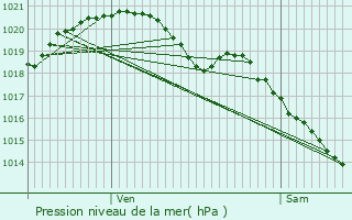 Graphe de la pression atmosphrique prvue pour Le Chesnay-Rocquencourt