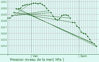 Graphe de la pression atmosphrique prvue pour Bailly