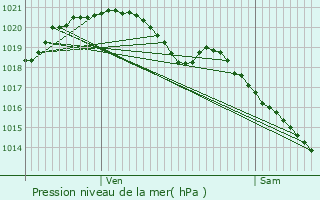 Graphe de la pression atmosphrique prvue pour lancourt