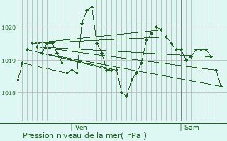 Graphe de la pression atmosphrique prvue pour Ossja