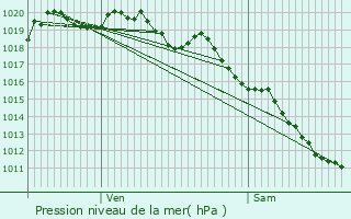 Graphe de la pression atmosphrique prvue pour Barre-des-Cvennes