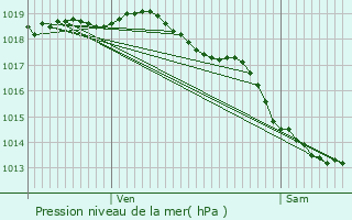 Graphe de la pression atmosphrique prvue pour Bray-Dunes