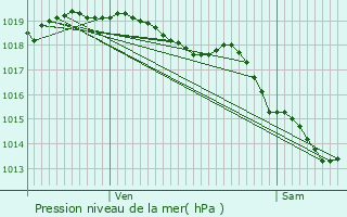 Graphe de la pression atmosphrique prvue pour Bousbecque