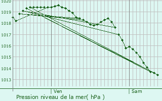 Graphe de la pression atmosphrique prvue pour Pont--Marcq