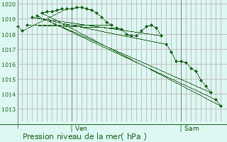 Graphe de la pression atmosphrique prvue pour Oisy