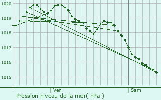 Graphe de la pression atmosphrique prvue pour Kervignac