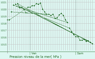 Graphe de la pression atmosphrique prvue pour l