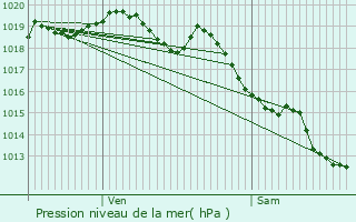 Graphe de la pression atmosphrique prvue pour Les Gras