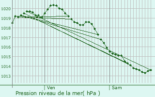 Graphe de la pression atmosphrique prvue pour Sains-en-Gohelle