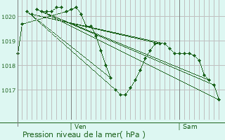 Graphe de la pression atmosphrique prvue pour Decazeville