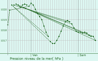 Graphe de la pression atmosphrique prvue pour Cassagnes-Bgonhs