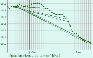 Graphe de la pression atmosphrique prvue pour Saint-Pol-sur-Mer