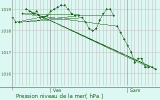 Graphe de la pression atmosphrique prvue pour Saint-Hilaire-de-Riez