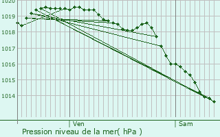 Graphe de la pression atmosphrique prvue pour Mricourt