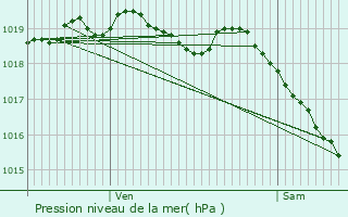 Graphe de la pression atmosphrique prvue pour Plour-sur-Rance