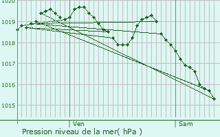 Graphe de la pression atmosphrique prvue pour Saint-Launeuc