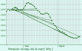 Graphe de la pression atmosphrique prvue pour Steenvoorde