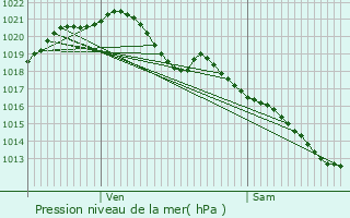 Graphe de la pression atmosphrique prvue pour Saint-Arnoult-en-Yvelines