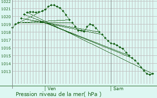 Graphe de la pression atmosphrique prvue pour Saint-Rmy-ls-Chevreuse