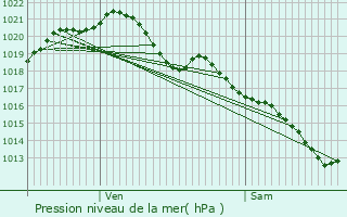 Graphe de la pression atmosphrique prvue pour Bougival