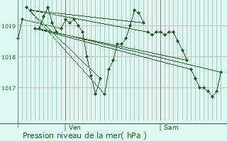 Graphe de la pression atmosphrique prvue pour Fessy