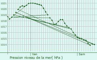 Graphe de la pression atmosphrique prvue pour Le Fenouiller