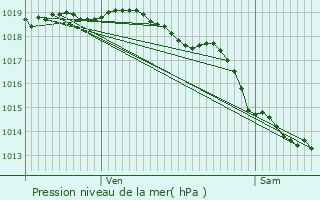 Graphe de la pression atmosphrique prvue pour Bissezeele