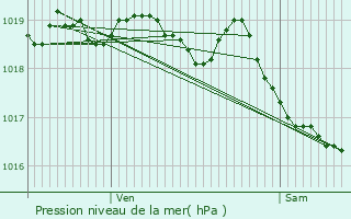 Graphe de la pression atmosphrique prvue pour Chteau-d