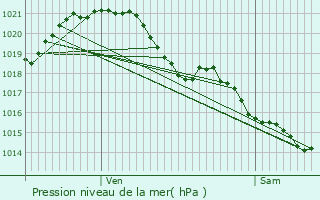 Graphe de la pression atmosphrique prvue pour Les Sorinires