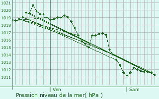 Graphe de la pression atmosphrique prvue pour Macaye